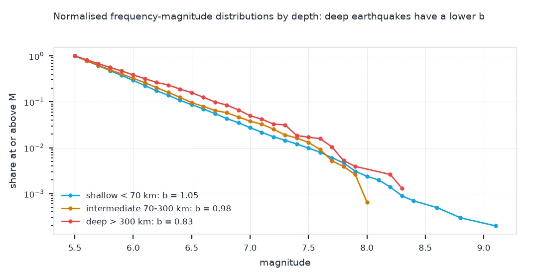 Chart of normalised cumulative frequency-magnitude distributions for shallow, intermediate and deep earthquakes: the deep curve, below 300 kilometres, falls more slowly, with b of 0.83, against 0.98 for intermediate and 1.05 for shallow earthquakes.