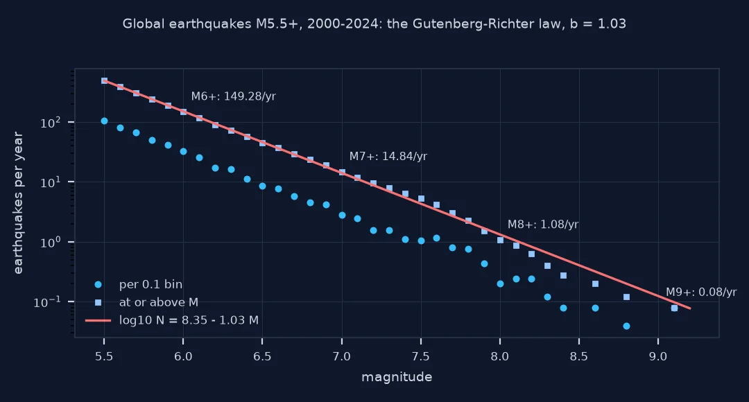 Log-scale chart of global earthquakes per year from M5.5 to M9.1 for 2000 to 2024: counts per 0.1 bin and cumulative counts falling along the line log10 N equals 8.35 minus 1.03 M, with labels of 149.28 a year at M6 or more, 14.84 at M7, 1.08 at M8 and 0.08 at M9.