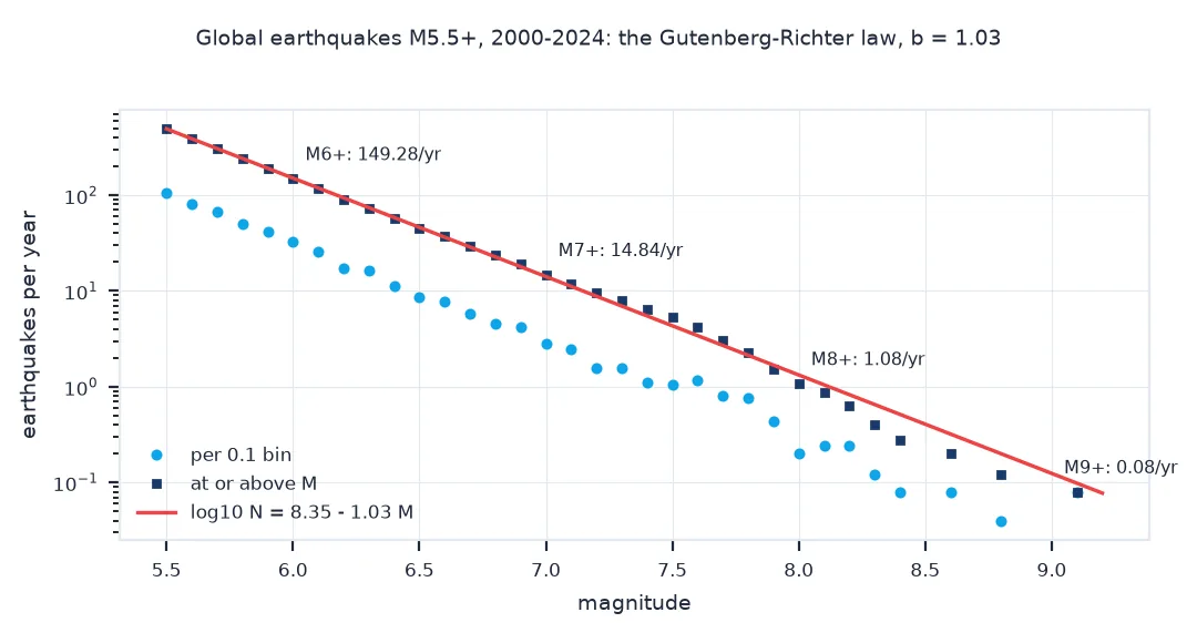 Log-scale chart of global earthquakes per year from M5.5 to M9.1 for 2000 to 2024: counts per 0.1 bin and cumulative counts falling along the line log10 N equals 8.35 minus 1.03 M, with labels of 149.28 a year at M6 or more, 14.84 at M7, 1.08 at M8 and 0.08 at M9.