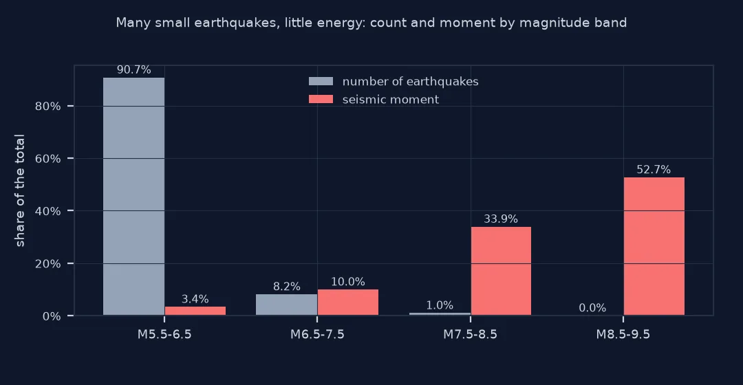 Grouped bar chart by magnitude band of the share of earthquakes and of seismic moment: M5.5 to 6.5 holds 90.7 percent of the earthquakes but 3.4 percent of the moment, M6.5 to 7.5 8.2 and 10.0 percent, M7.5 to 8.5 1.0 and 33.9 percent, and M8.5 to 9.5 almost none of the earthquakes but 52.7 percent of the moment.
