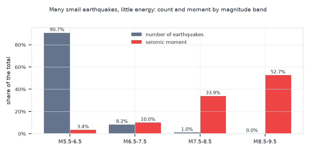 Grouped bar chart by magnitude band of the share of earthquakes and of seismic moment: M5.5 to 6.5 holds 90.7 percent of the earthquakes but 3.4 percent of the moment, M6.5 to 7.5 8.2 and 10.0 percent, M7.5 to 8.5 1.0 and 33.9 percent, and M8.5 to 9.5 almost none of the earthquakes but 52.7 percent of the moment.