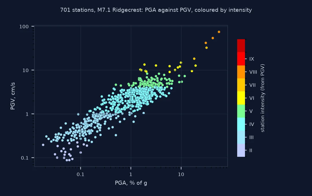Log-log scatter of PGV against PGA at 701 stations, coloured by station intensity: the points rise together over more than three orders of magnitude, with the colours banded by PGV, from intensity II at the lowest velocities to VIII at the top right.