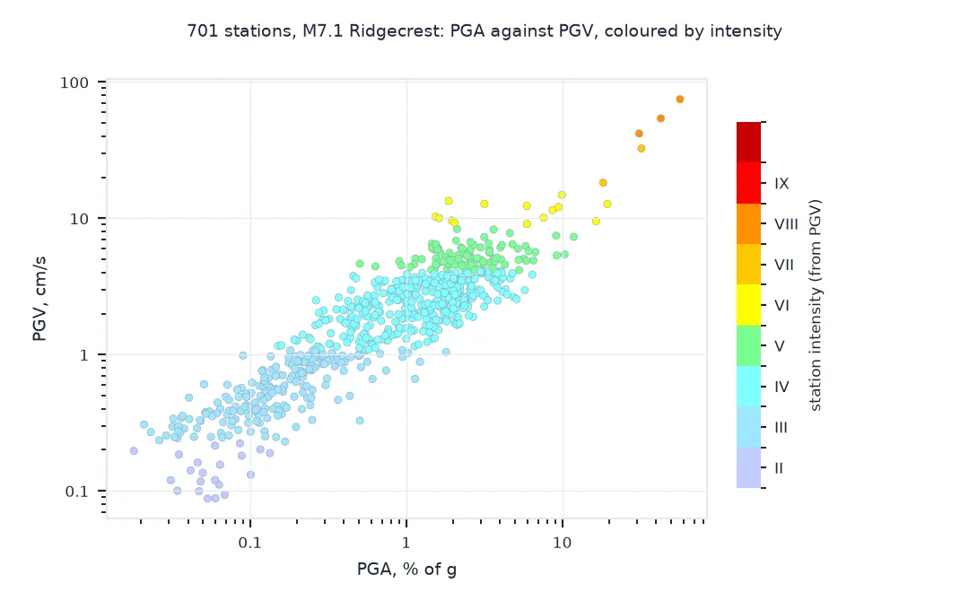 Log-log scatter of PGV against PGA at 701 stations, coloured by station intensity: the points rise together over more than three orders of magnitude, with the colours banded by PGV, from intensity II at the lowest velocities to VIII at the top right.