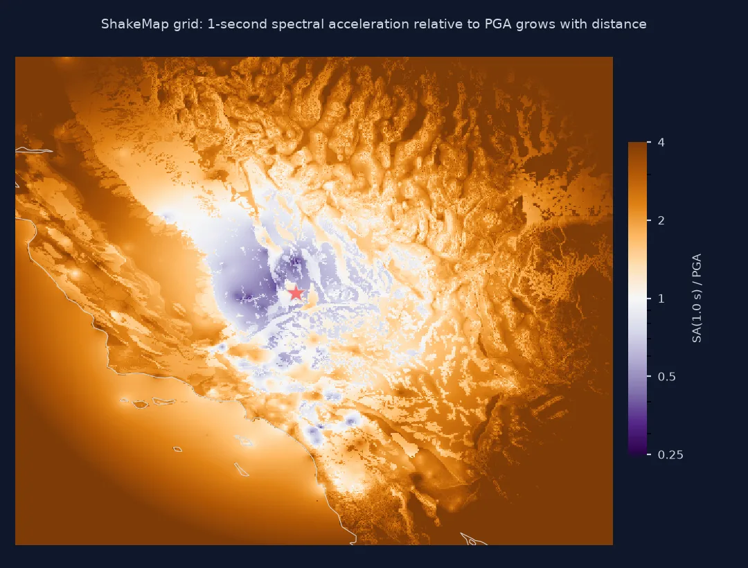 Map of the ratio of 1-second spectral acceleration to PGA on the ShakeMap grid: below 1, purple, around the epicentre and towards the north-west, rising through white to brown values of 2 to 4 at the edges of the map, hundreds of kilometres away, with small-scale variation from site conditions.