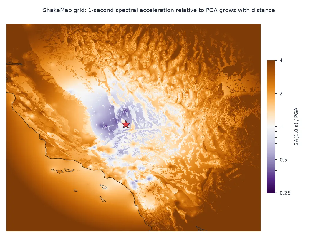Map of the ratio of 1-second spectral acceleration to PGA on the ShakeMap grid: below 1, purple, around the epicentre and towards the north-west, rising through white to brown values of 2 to 4 at the edges of the map, hundreds of kilometres away, with small-scale variation from site conditions.