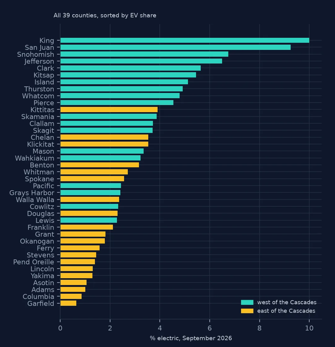 Horizontal bars for all 39 counties sorted by EV share, western counties in teal mostly at the top and eastern counties in amber mostly at the bottom.