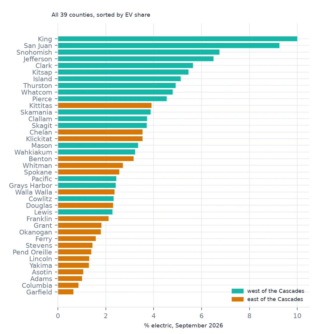 Horizontal bars for all 39 counties sorted by EV share, western counties in teal mostly at the top and eastern counties in amber mostly at the bottom.