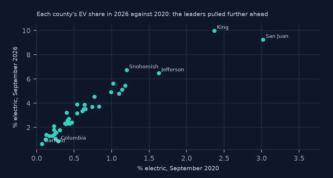 Scatter plot of each county's EV share in September 2020 against September 2026, rising together, with King and San Juan at the top right and Garfield and Columbia at the bottom left.