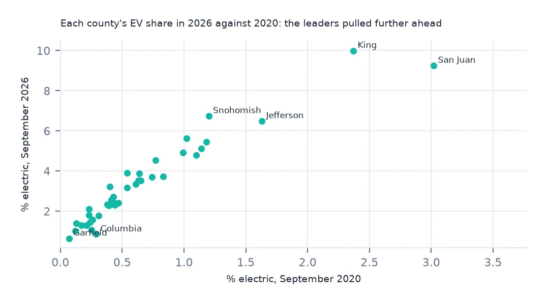 Scatter plot of each county's EV share in September 2020 against September 2026, rising together, with King and San Juan at the top right and Garfield and Columbia at the bottom left.