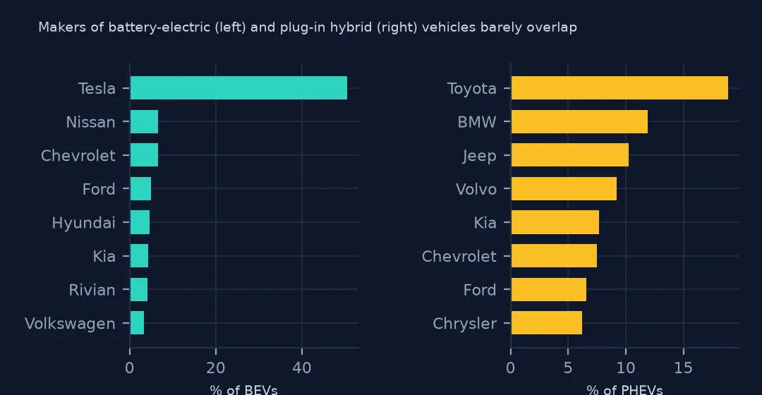 Two horizontal bar charts of make shares: battery-electric led overwhelmingly by Tesla, plug-in hybrids led by Toyota, BMW, Jeep and Volvo.