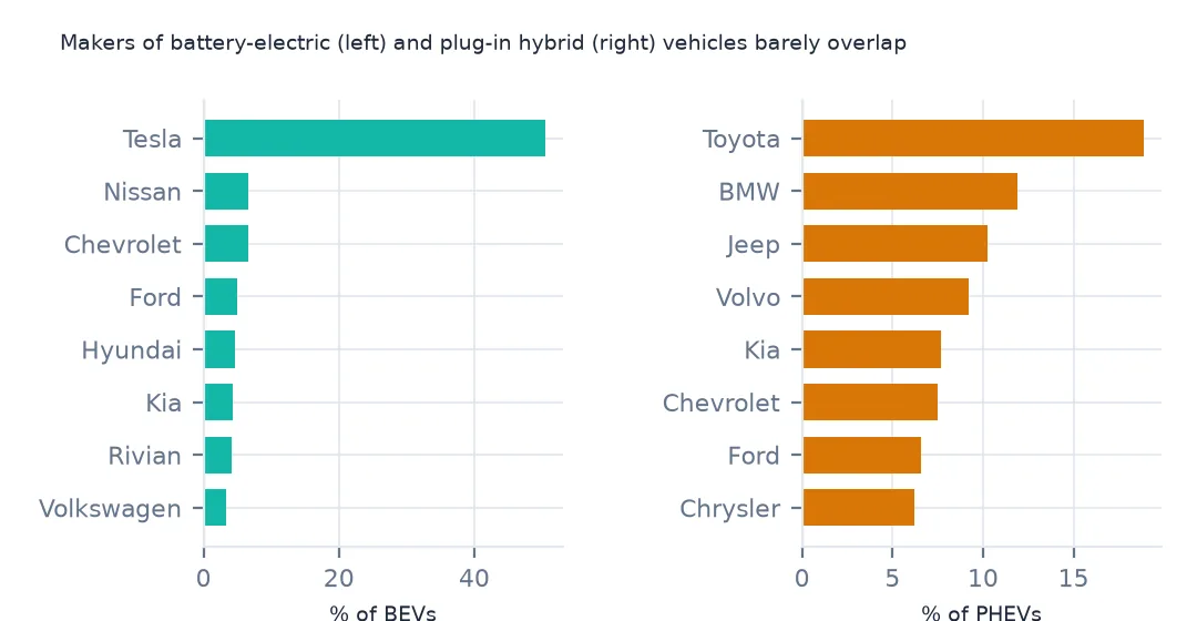 Two horizontal bar charts of make shares: battery-electric led overwhelmingly by Tesla, plug-in hybrids led by Toyota, BMW, Jeep and Volvo.