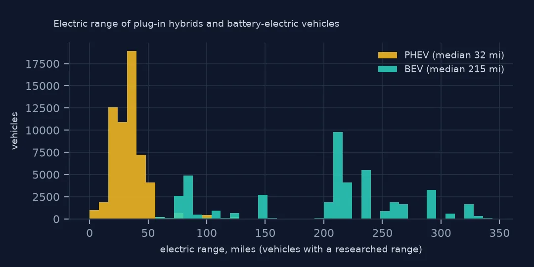 Overlaid histograms of electric range: plug-in hybrids clustered between 10 and 50 miles, battery-electric spread from about 70 miles up to several hundred.