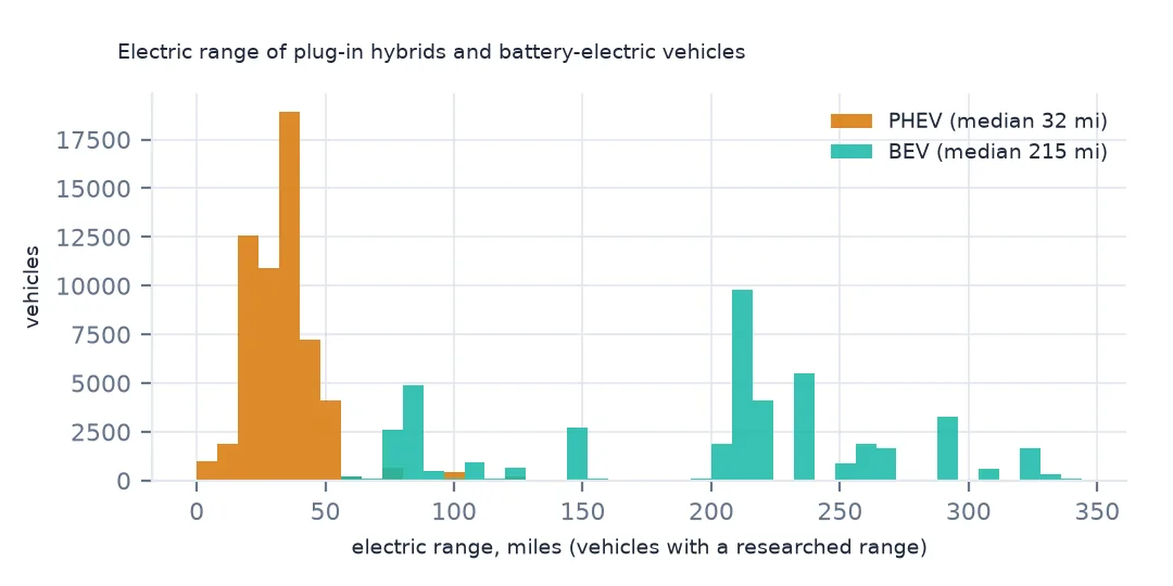 Overlaid histograms of electric range: plug-in hybrids clustered between 10 and 50 miles, battery-electric spread from about 70 miles up to several hundred.