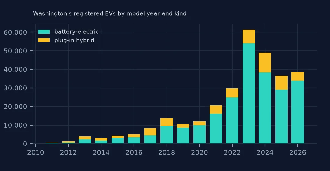 Stacked bar chart of registered EVs by model year from 2011 to 2026, split into battery-electric and plug-in hybrid, peaking at model year 2023.