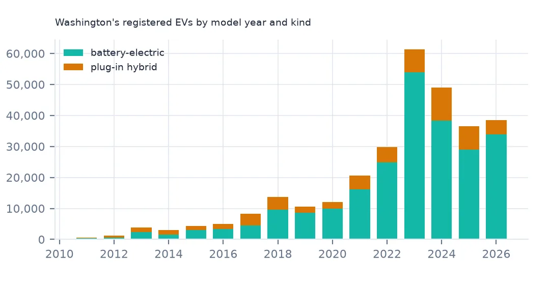 Stacked bar chart of registered EVs by model year from 2011 to 2026, split into battery-electric and plug-in hybrid, peaking at model year 2023.