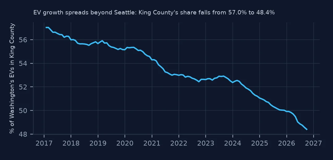 Line chart of King County's share of Washington's EVs falling steadily from about 57% in 2017 to about 48% in 2026.