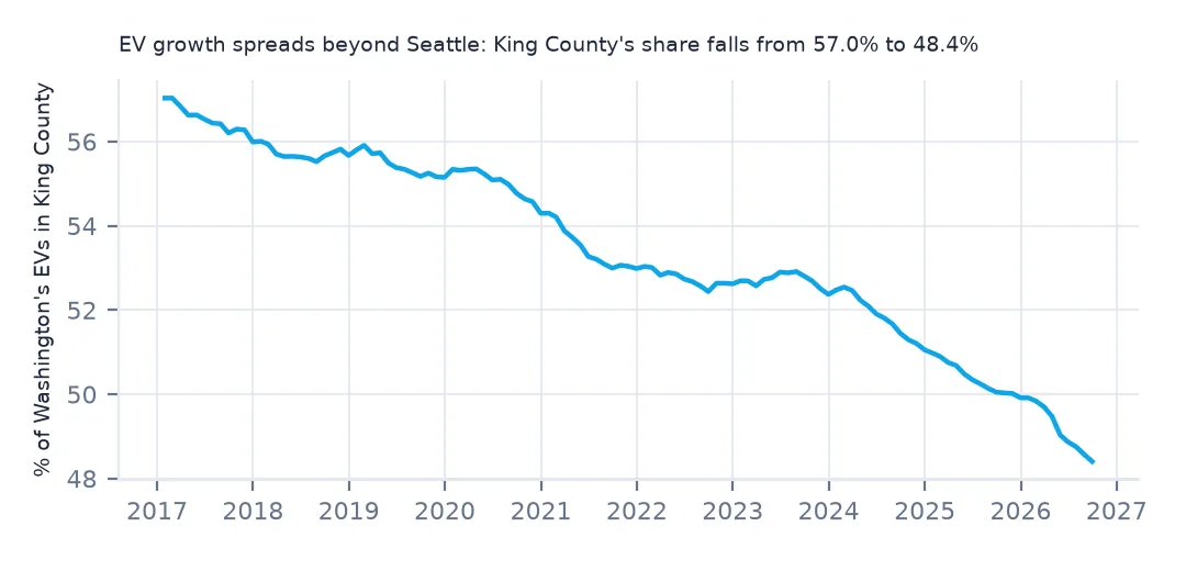 Line chart of King County's share of Washington's EVs falling steadily from about 57% in 2017 to about 48% in 2026.