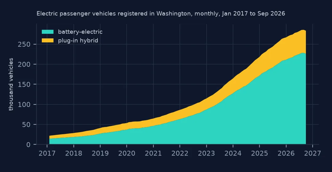 Stacked area chart of Washington's electric passenger vehicles by month from January 2017 to September 2026, battery-electric in teal growing much faster than plug-in hybrids in amber to the latest total.