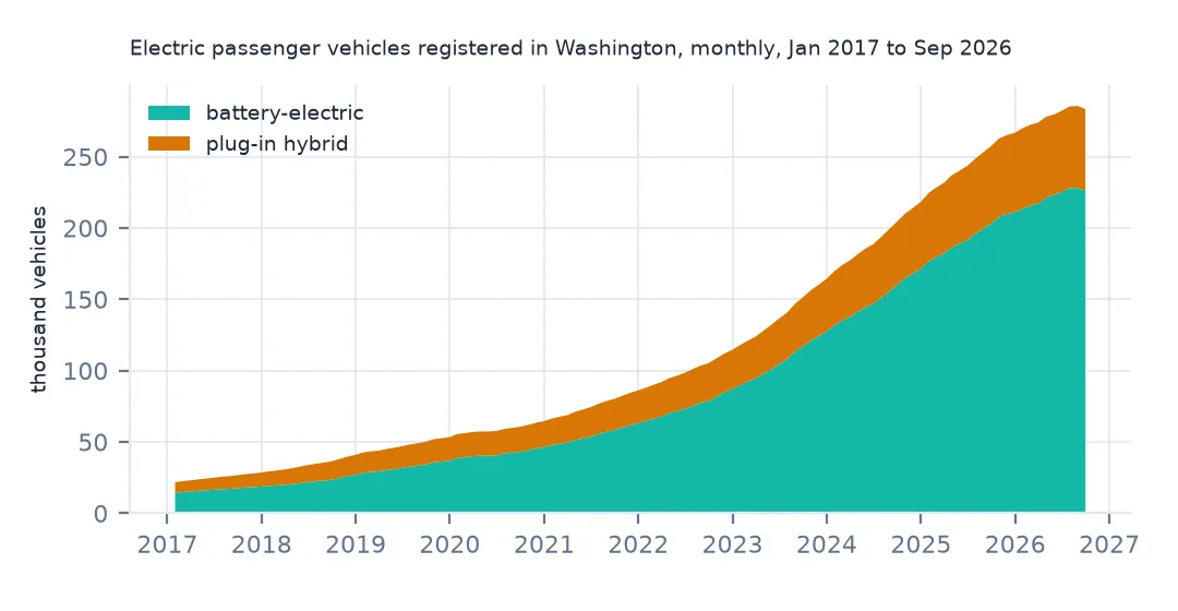 Stacked area chart of Washington's electric passenger vehicles by month from January 2017 to September 2026, battery-electric in teal growing much faster than plug-in hybrids in amber to the latest total.