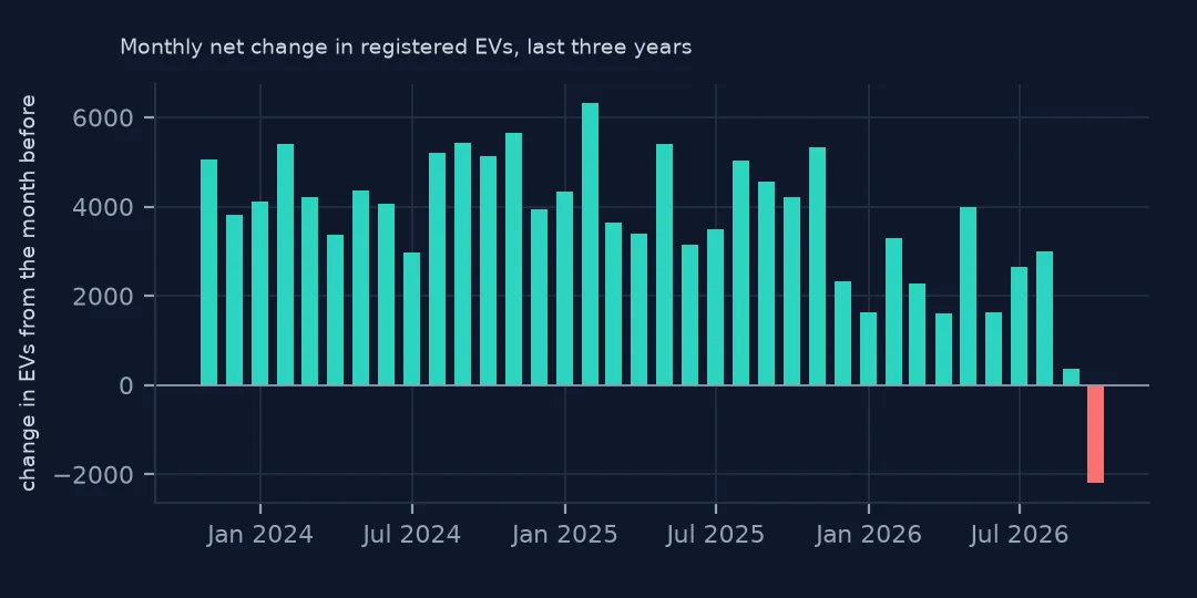 Bar chart of the monthly net change in registered EVs over three years, mostly a few thousand a month, smaller in 2026, with a red negative bar in September 2026.
