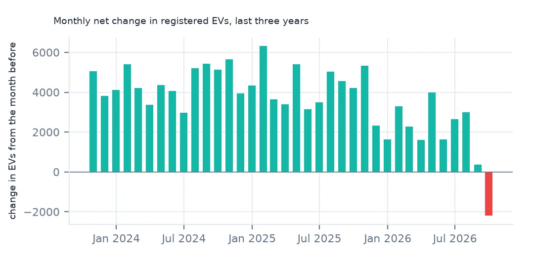 Bar chart of the monthly net change in registered EVs over three years, mostly a few thousand a month, smaller in 2026, with a red negative bar in September 2026.