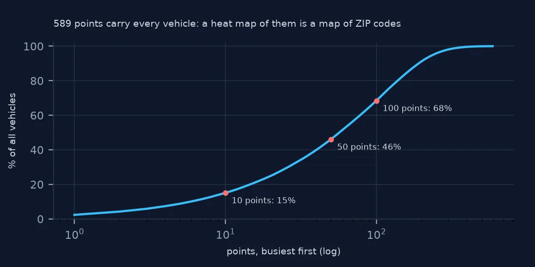 Cumulative curve of the share of all vehicles against the number of points, busiest first, passing 15% at the ten busiest points and most of the total within the first hundred.