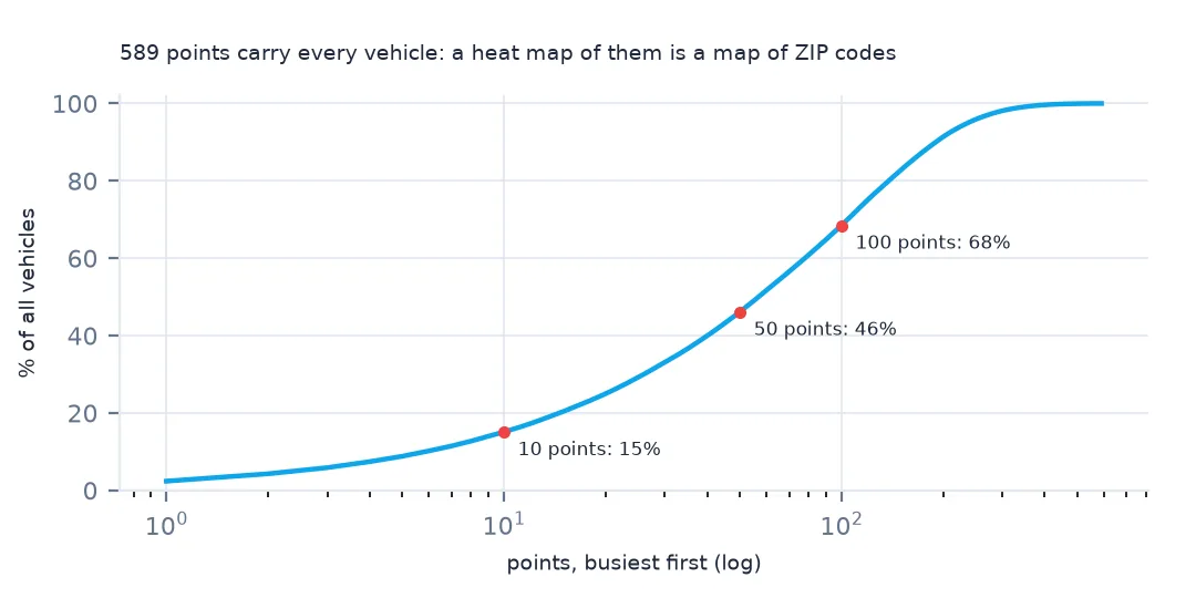 Cumulative curve of the share of all vehicles against the number of points, busiest first, passing 15% at the ten busiest points and most of the total within the first hundred.