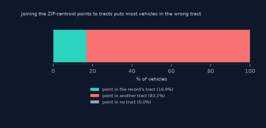 Single stacked bar: 16.9% of vehicles have a point inside the tract their record names and the rest a point in another tract.