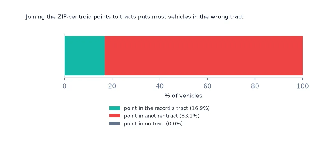 Single stacked bar: 16.9% of vehicles have a point inside the tract their record names and the rest a point in another tract.