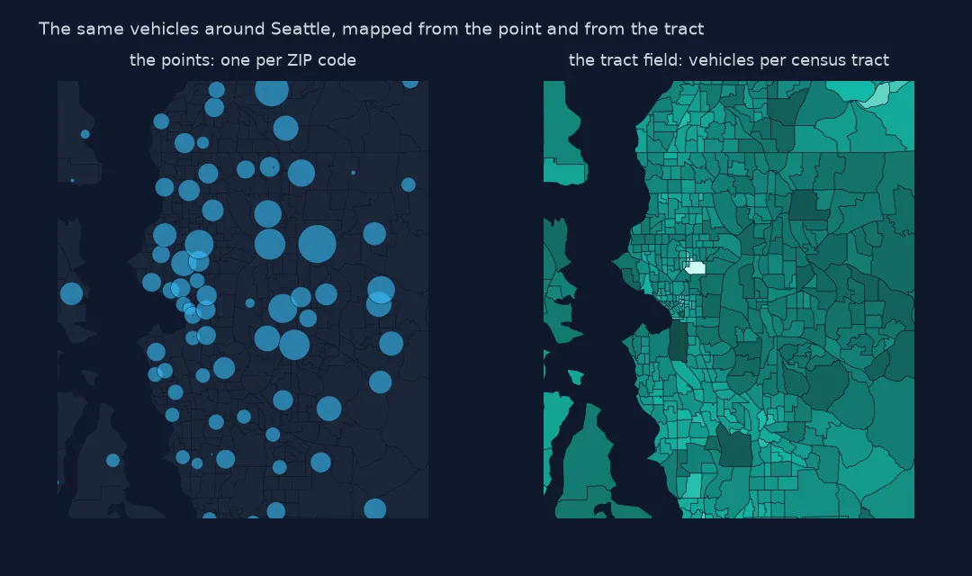 Two maps of the Seattle area: on the left, large blue circles at ZIP code centres; on the right, census tracts shaded by vehicle counts, showing far more detail.