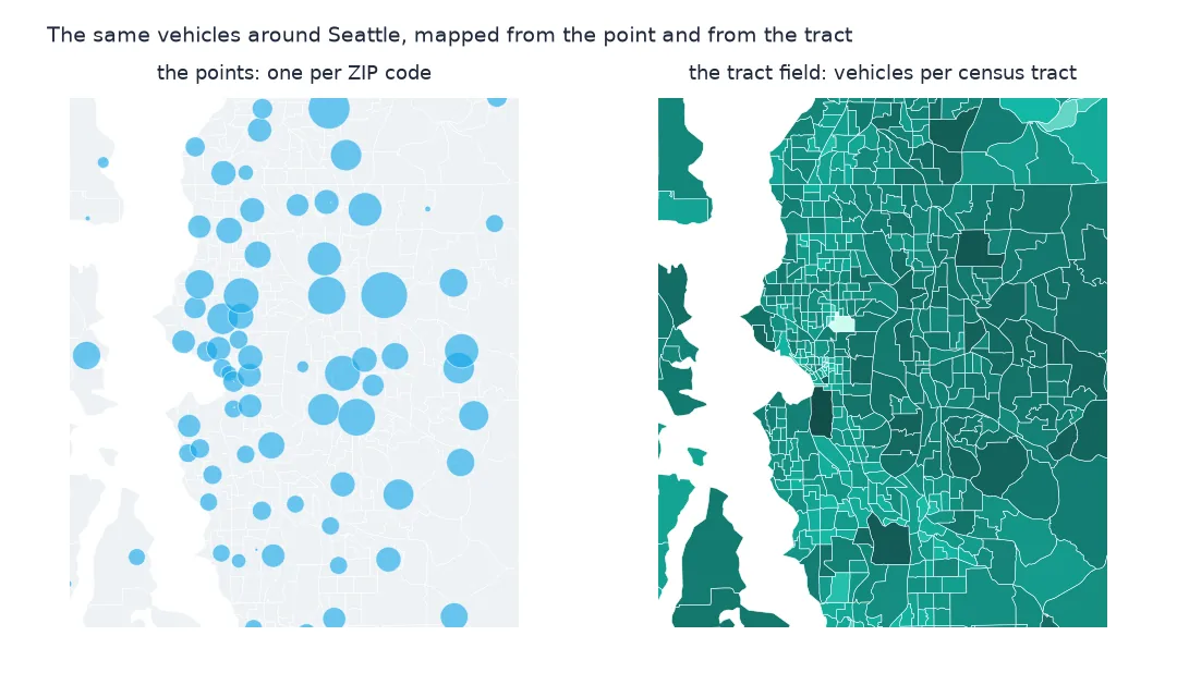 Two maps of the Seattle area: on the left, large blue circles at ZIP code centres; on the right, census tracts shaded by vehicle counts, showing far more detail.