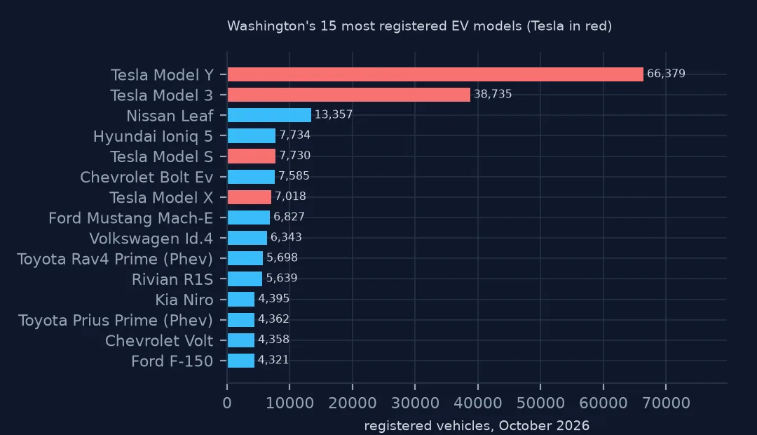 Horizontal bar chart of the fifteen most registered EV models, Tesla Model Y and Model 3 in red far ahead, then the Nissan Leaf, Hyundai Ioniq 5 and others.