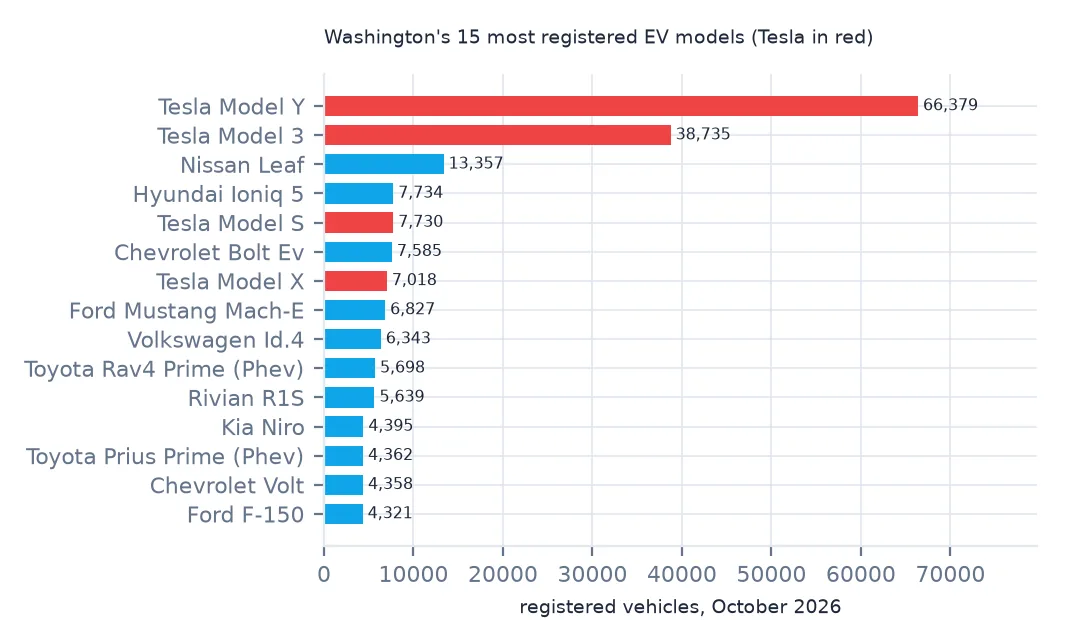 Horizontal bar chart of the fifteen most registered EV models, Tesla Model Y and Model 3 in red far ahead, then the Nissan Leaf, Hyundai Ioniq 5 and others.
