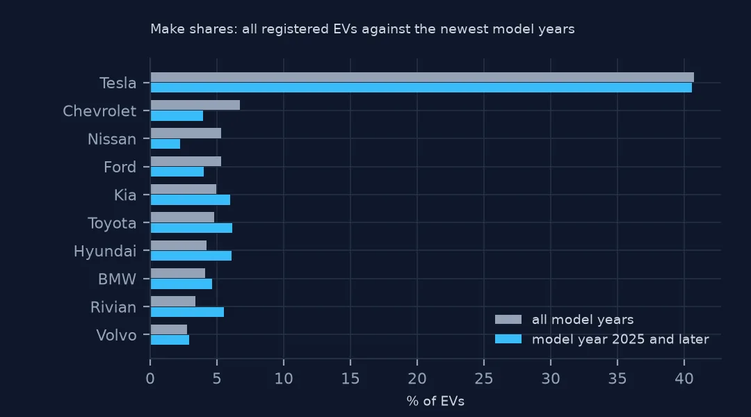 Paired horizontal bars of make shares for all registered EVs and for model year 2025 and later: Tesla about 41% in both, Chevrolet and Nissan lower for new models, Kia, Toyota, Hyundai and Rivian higher.