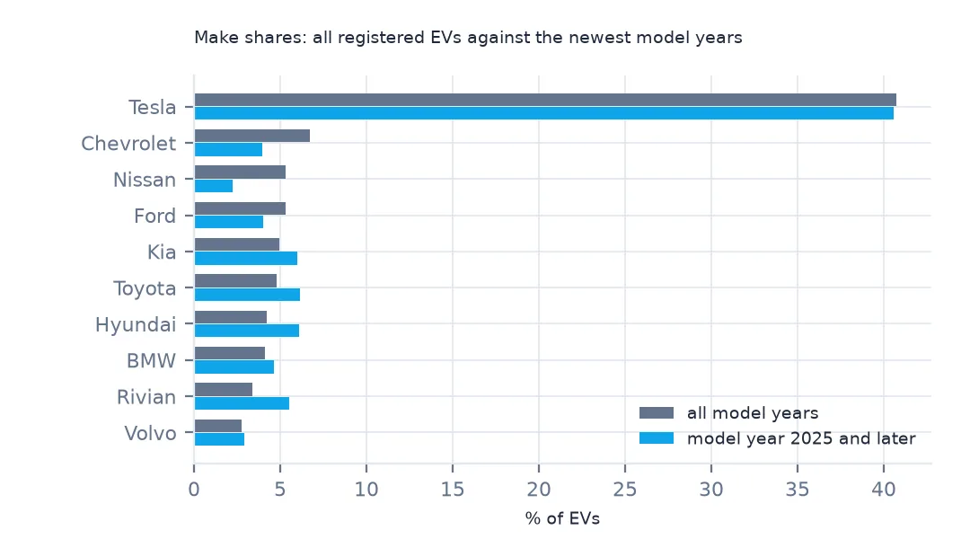 Paired horizontal bars of make shares for all registered EVs and for model year 2025 and later: Tesla about 41% in both, Chevrolet and Nissan lower for new models, Kia, Toyota, Hyundai and Rivian higher.