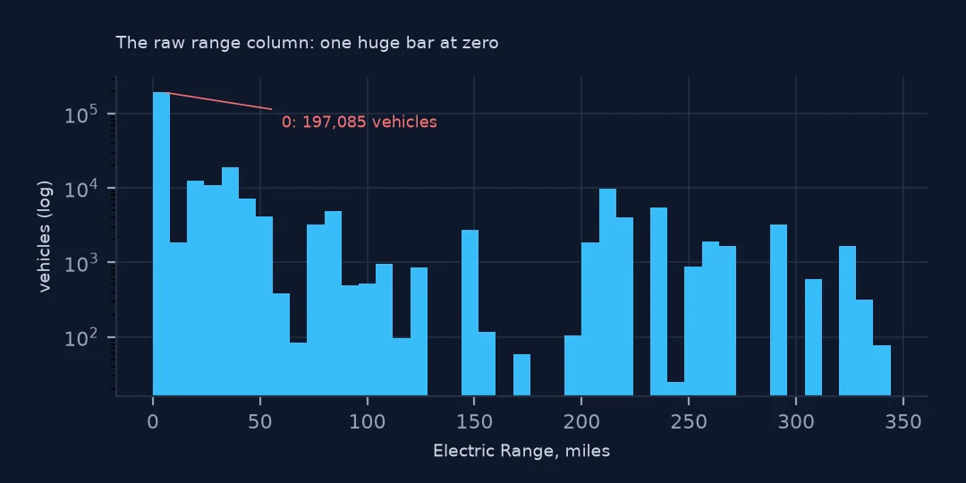 Histogram on a log scale of the Electric Range column, with one enormous bar at zero labelled 197,085 vehicles and a spread of smaller bars across the rest of the range.