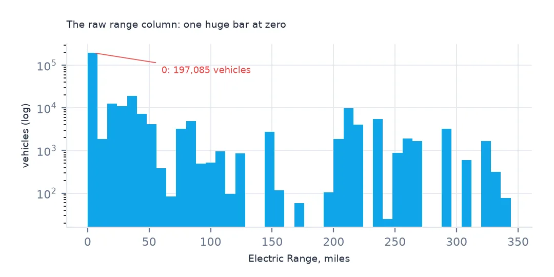 Histogram on a log scale of the Electric Range column, with one enormous bar at zero labelled 197,085 vehicles and a spread of smaller bars across the rest of the range.