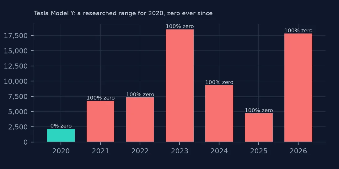 Bar chart of registered Tesla Model Ys by model year from 2020 to 2026, the 2020 bar labelled 0% zero and every later bar 100% zero.