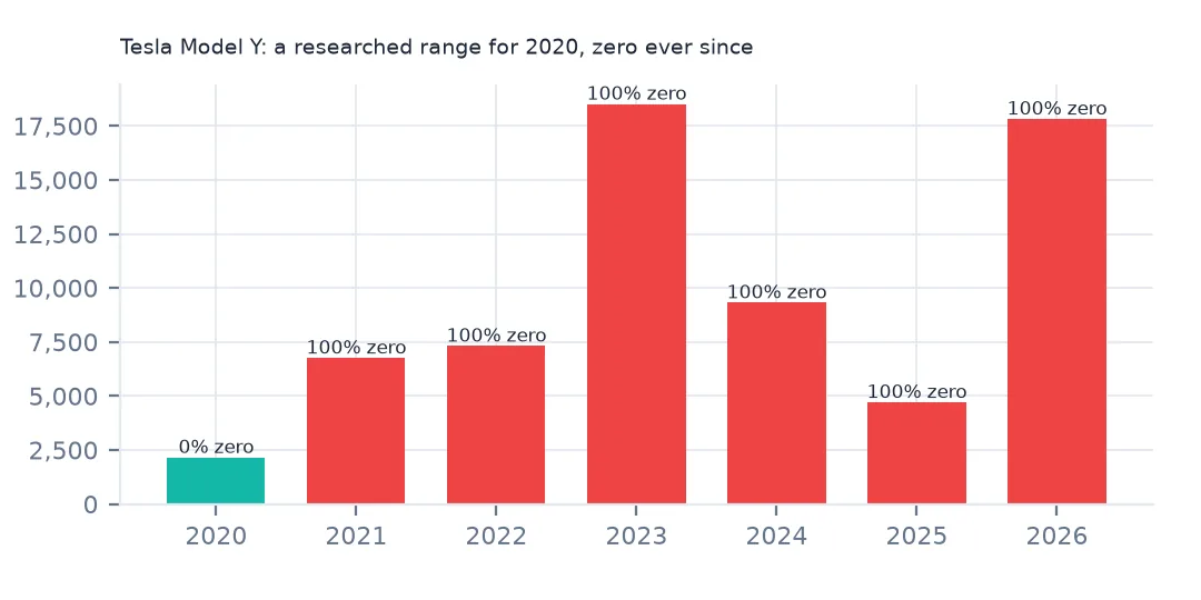 Bar chart of registered Tesla Model Ys by model year from 2020 to 2026, the 2020 bar labelled 0% zero and every later bar 100% zero.