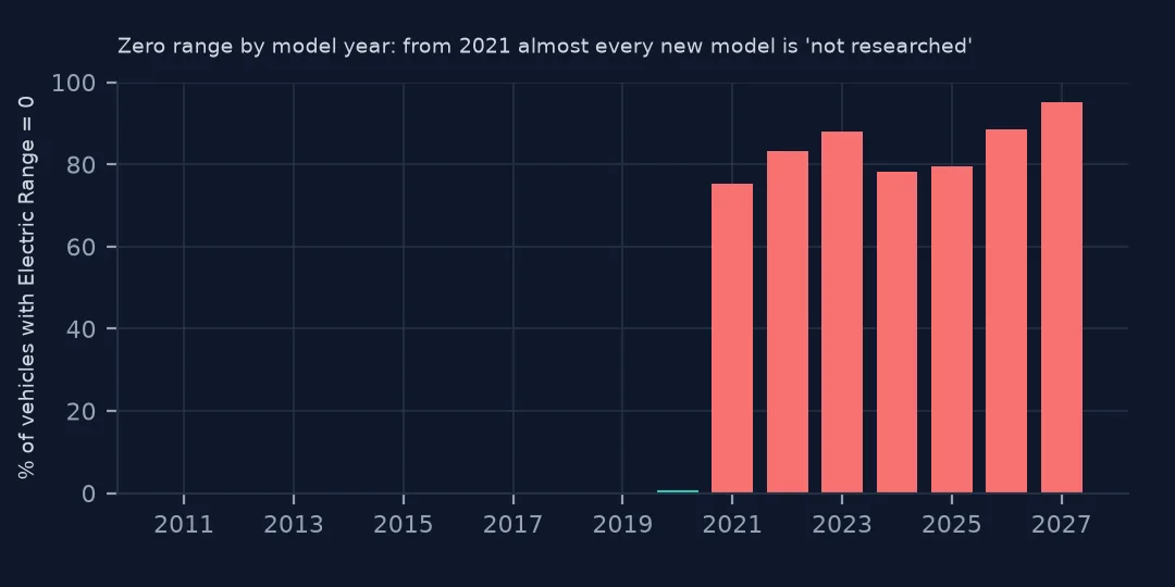 Bar chart of the share of vehicles with Electric Range of zero by model year: none up to 2019, then 75% to 95% from 2021 on.
