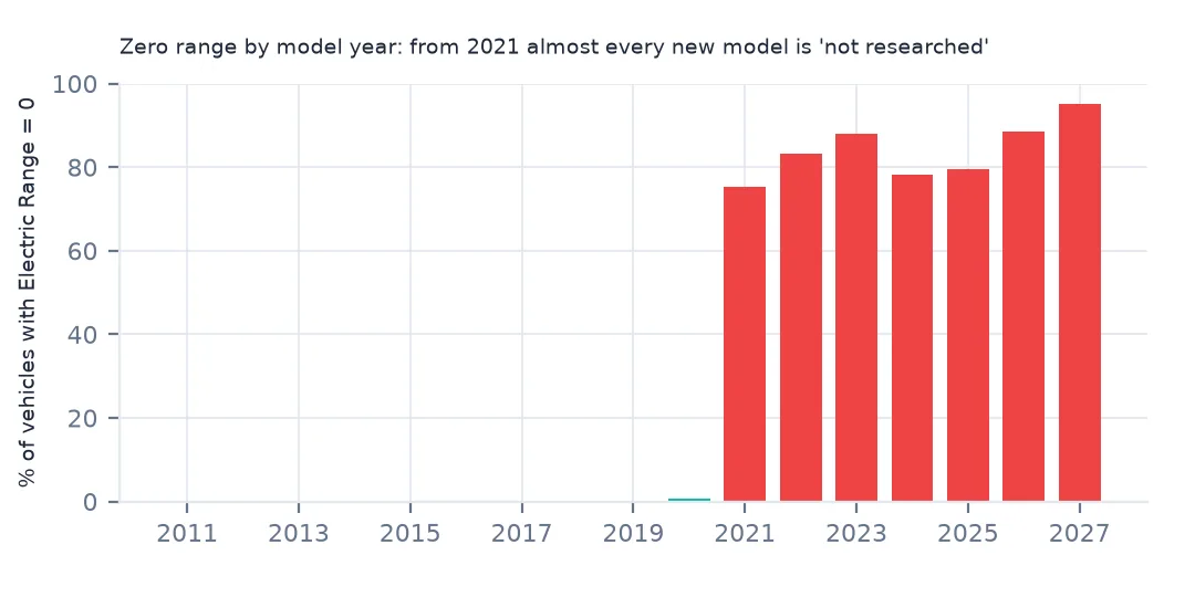 Bar chart of the share of vehicles with Electric Range of zero by model year: none up to 2019, then 75% to 95% from 2021 on.