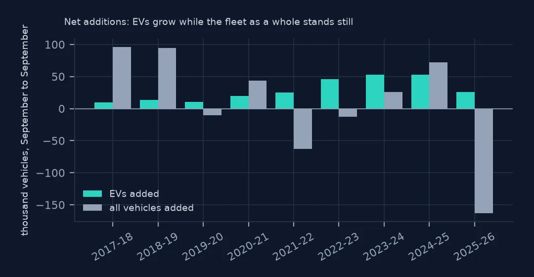 Paired bar chart of net additions each September-to-September year: EVs added in teal growing to about 50 thousand, all vehicles added in grey swinging between large gains and a large fall in the last year.