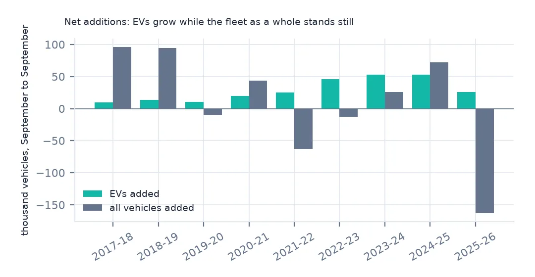 Paired bar chart of net additions each September-to-September year: EVs added in teal growing to about 50 thousand, all vehicles added in grey swinging between large gains and a large fall in the last year.