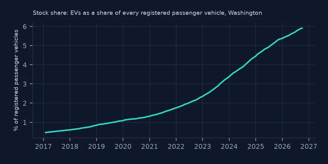 Line chart of EVs as a percentage of all registered passenger vehicles in Washington, rising from under 1% in 2017 to 5.91% in 2026.