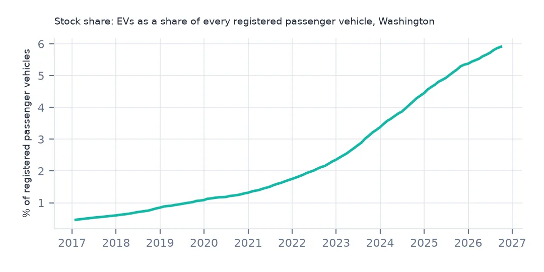 Line chart of EVs as a percentage of all registered passenger vehicles in Washington, rising from under 1% in 2017 to 5.91% in 2026.