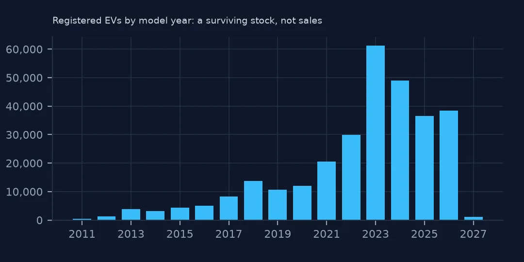 Bar chart of registered EVs by model year, rising to a peak at 2023 and lower for 2024 to 2026.