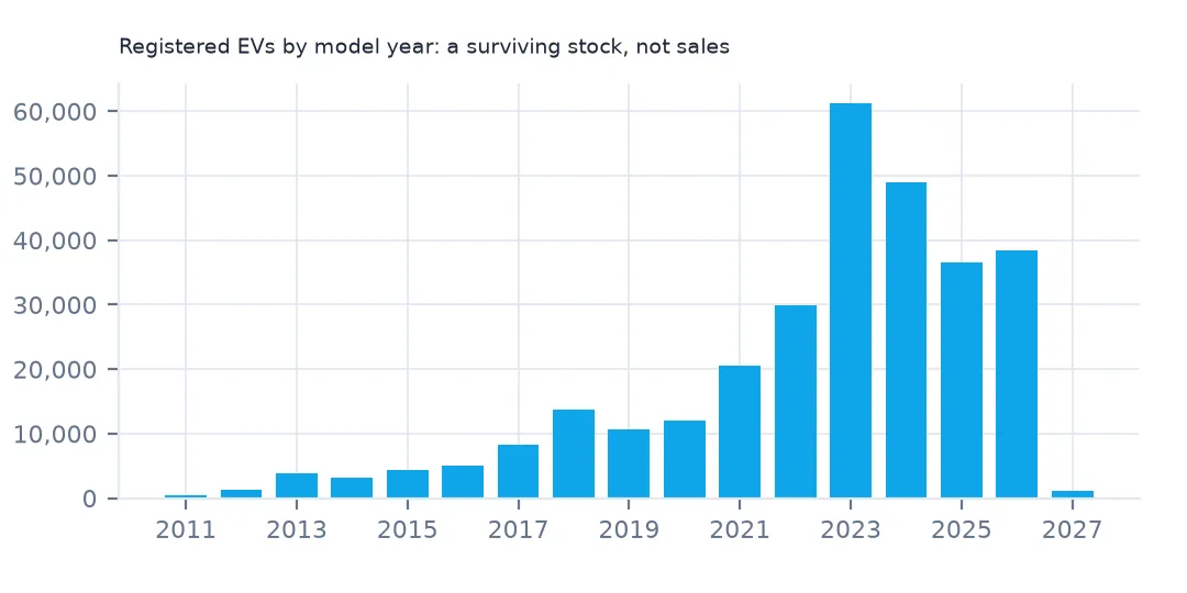 Bar chart of registered EVs by model year, rising to a peak at 2023 and lower for 2024 to 2026.