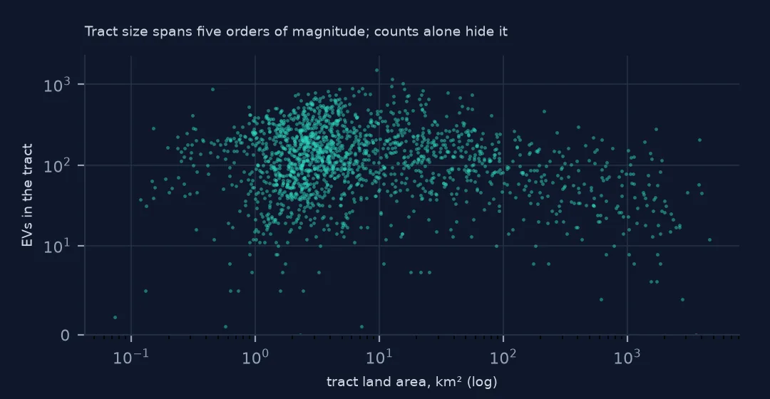Scatter plot of tract land area on a log scale against EVs in the tract, areas spanning from under 0.1 to several thousand square kilometres while counts stay mostly between ten and a thousand.