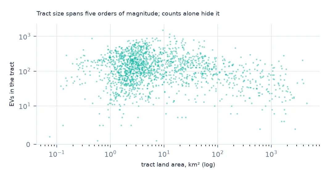 Scatter plot of tract land area on a log scale against EVs in the tract, areas spanning from under 0.1 to several thousand square kilometres while counts stay mostly between ten and a thousand.