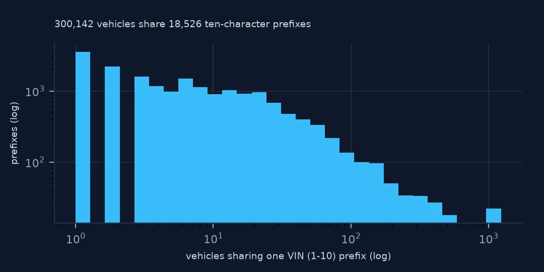 Histogram on log-log axes of how many vehicles share each ten-character VIN prefix, from single vehicles to over a thousand.